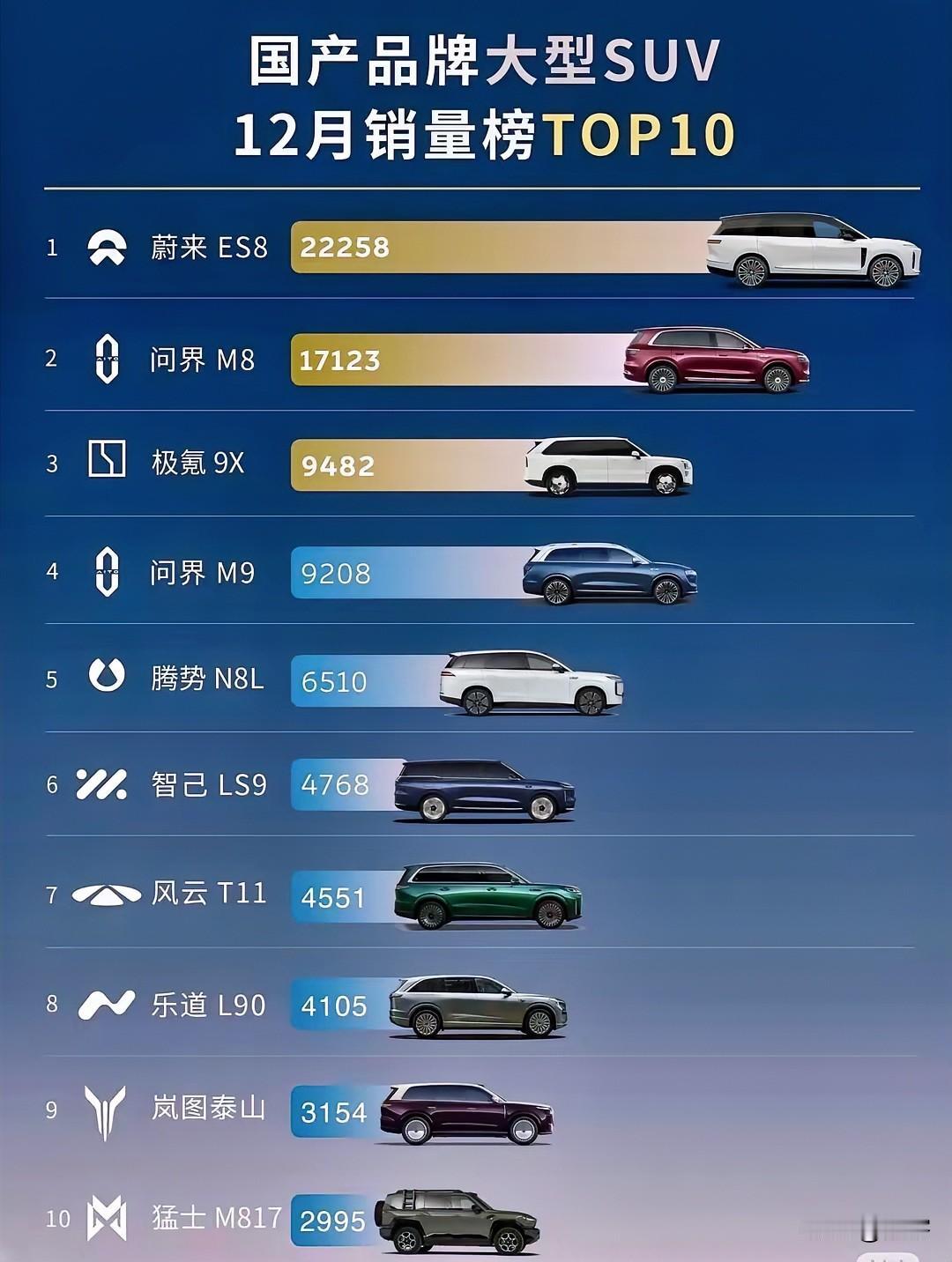 蔚来凭借ES8打的这场翻身仗实在漂亮，“十年磨一剑”的魄力让问界也黯然失色。