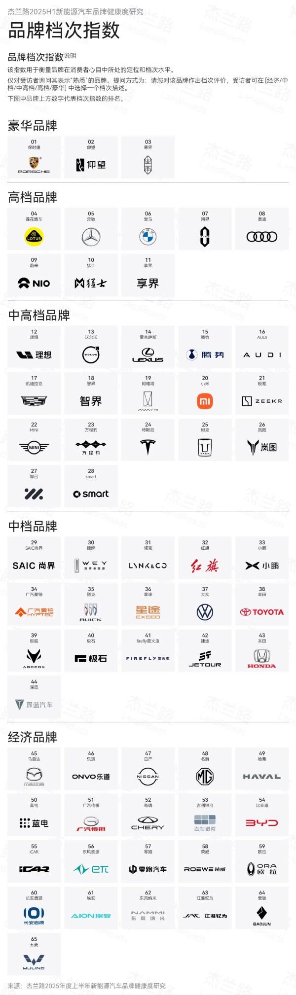 新能源汽车品牌档次出炉，这样划分你觉得咋样？​​​