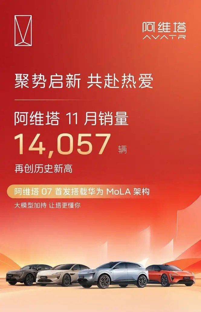 【阿维塔11月销量14057辆：同比增长21.4%，再创历史新高】阿维塔公布2