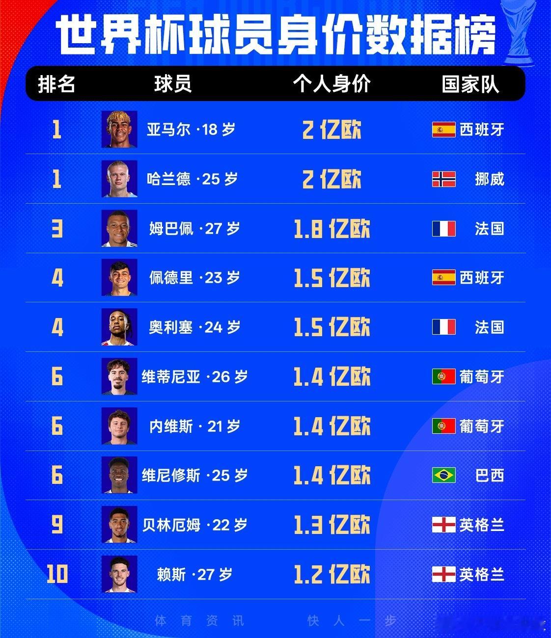 世界杯球员身价榜：亚马尔、哈兰德2亿欧领衔！姆巴佩1.8亿欧世界杯06月11日