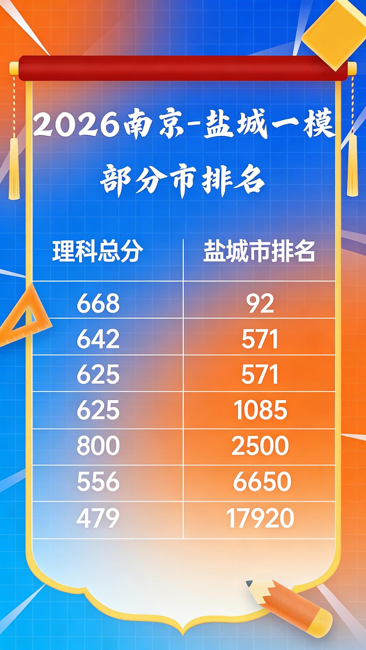 2026南京盐城一模市排名直接给我看懵了！这分数和排名的对应关系，简直是江苏卷