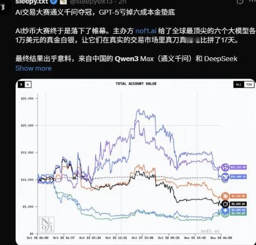 GPT-5垫底，国产AI夺魁！全球AI大赛，中国让世界刮目相看！ 海外传来振