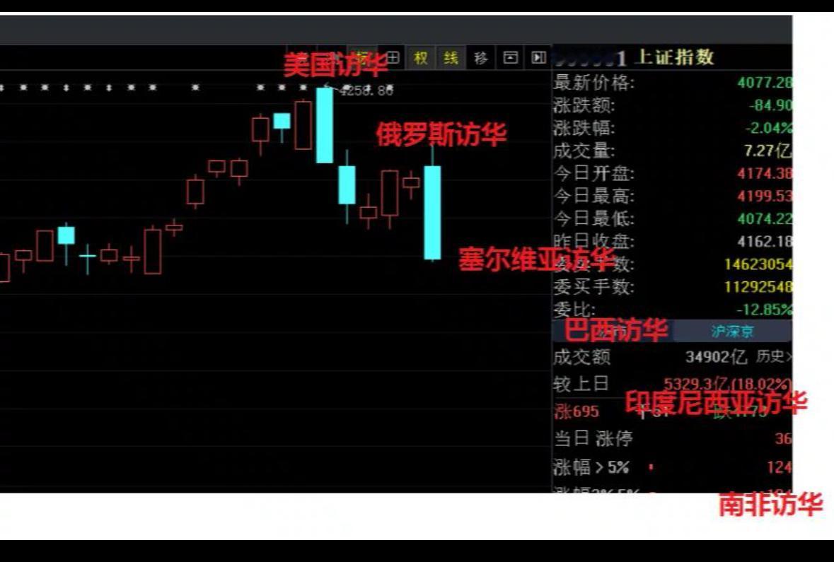 感谢股民的招待费？今天这波行情，属实把不少散户折腾得心态崩溃，甚至都萌生了离场