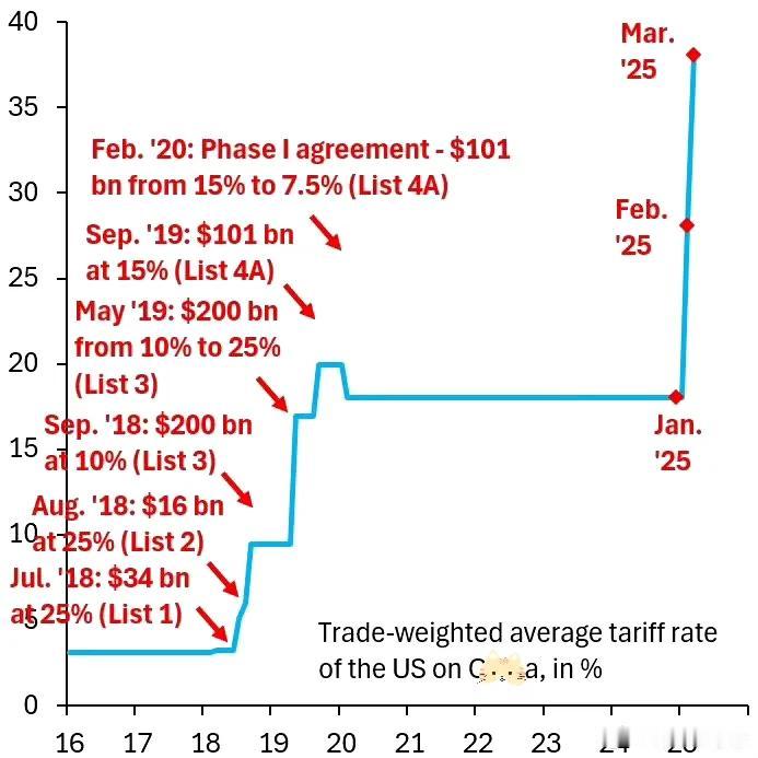 Trump行政令：3月4日起，对🇨🇳关税+10%，在二月已+10%基础上