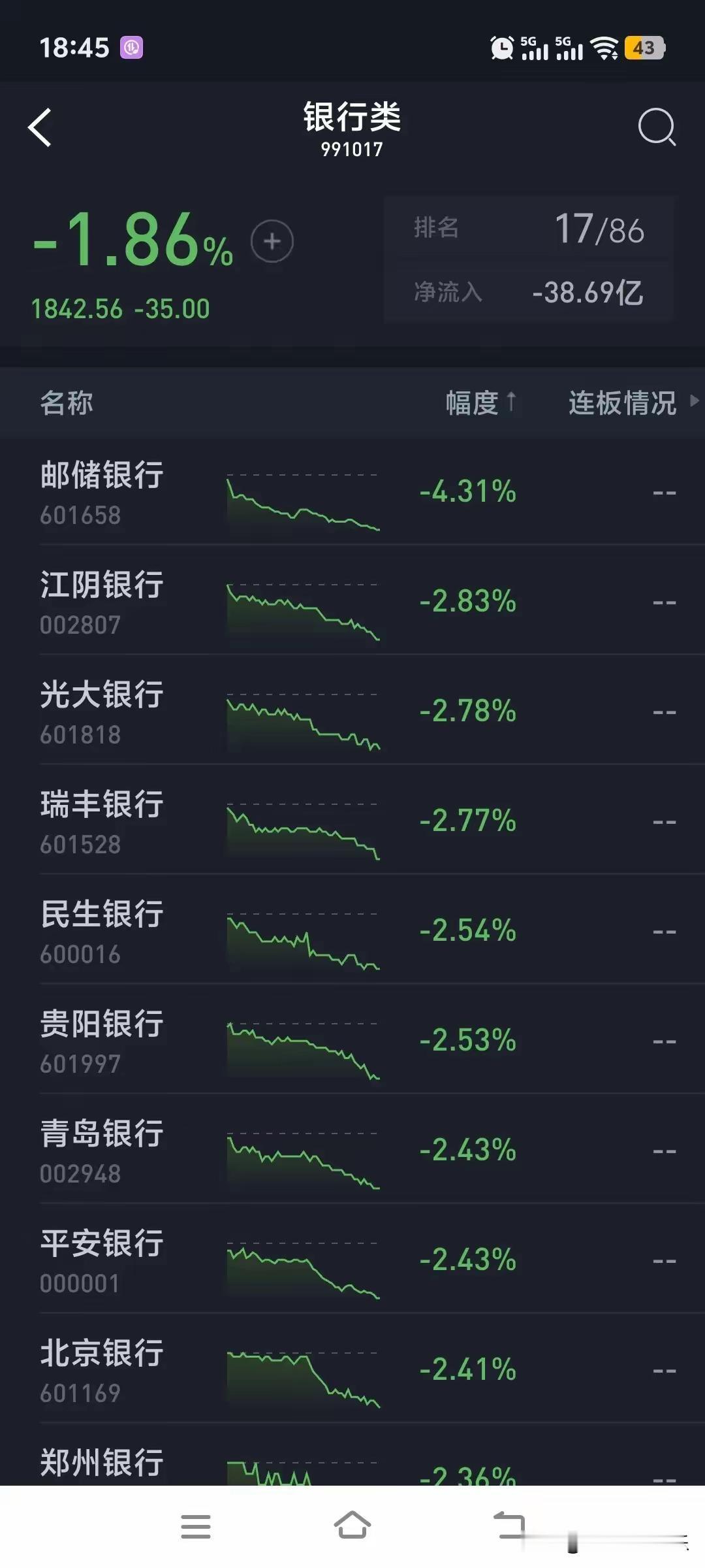 这轮行情就是银行股拉起来的，有可能也会被银行股砸下去，手里还拿着银行股的，得小心