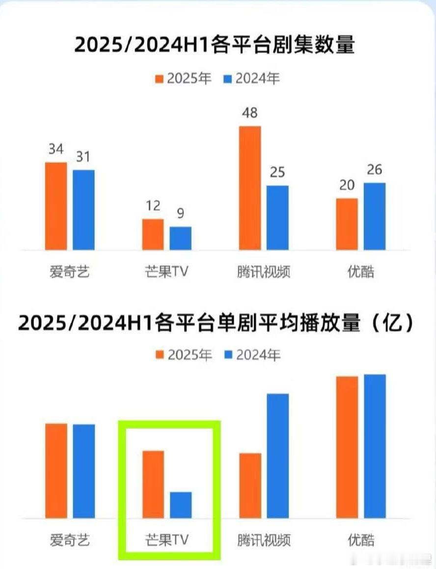 平台播剧数量和播放量的对比国色芳华扛起了芒果tv实实在在的扛！​​​