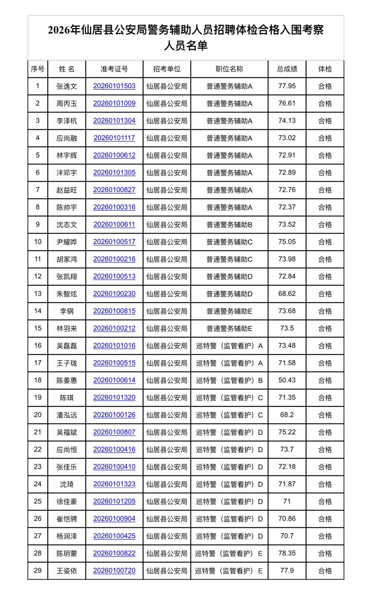 📢【浙江台州】仙居县公安局辅警体检合格名单公布！仙居县公安局2026年警务