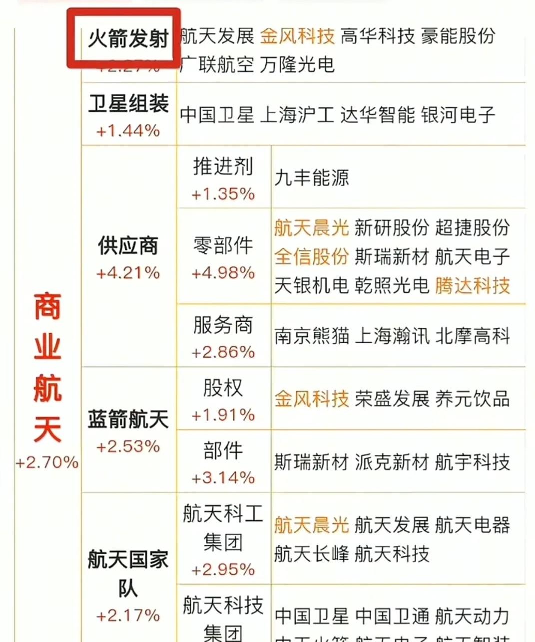 商业航天：0个十倍股，4个五倍股，17个三倍股五倍股：飞沃科技、航天发展、顺灏