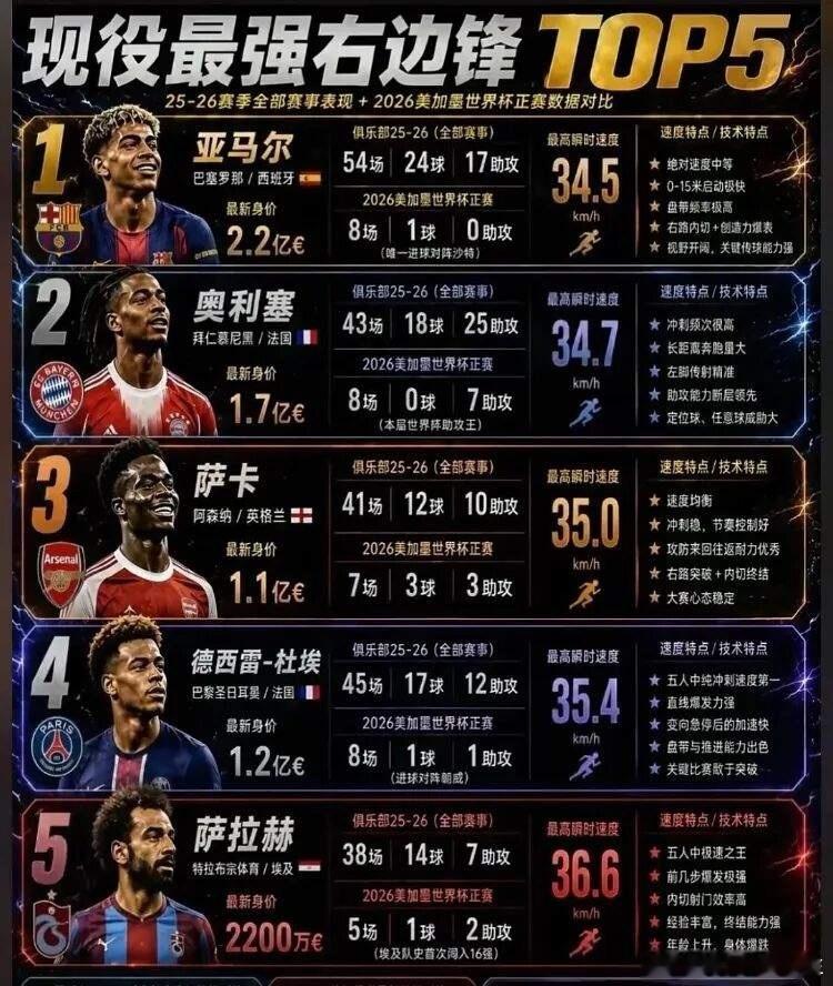 当今足坛最强右边锋前五排名，亚马尔登顶​​​