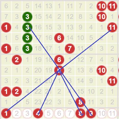 双色球26040期预测本期预测：红球一区（01-11）