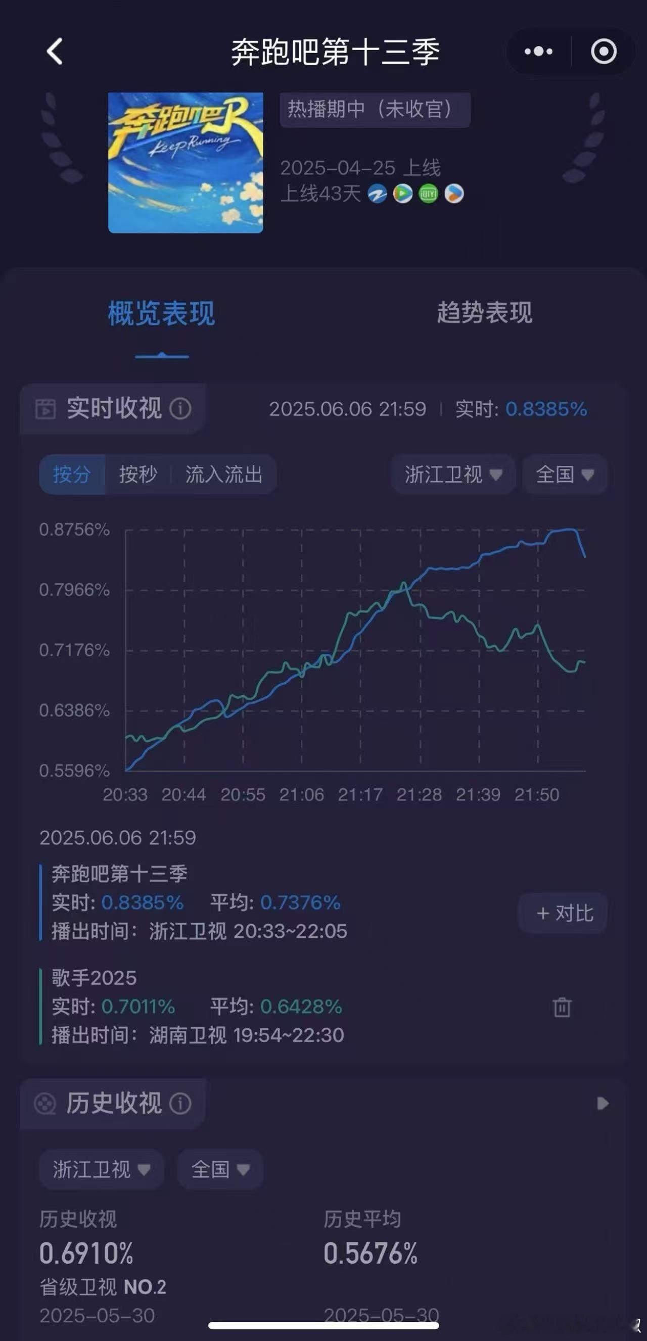 奔跑吧第六期收视率出息了，跑男今晚收视率走势直飙，拿下了0.87跑男第六期收视率