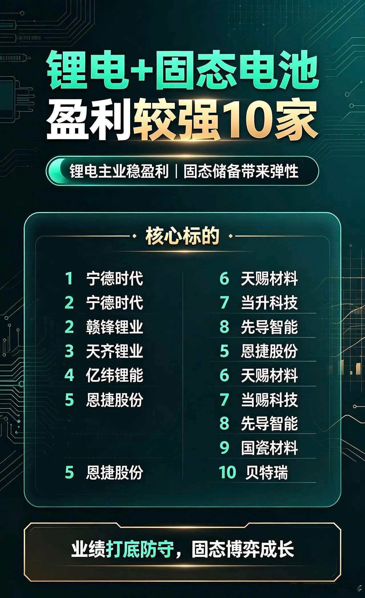 【锂电+固态电池盈利较强10家公司】✅催化：锂电主业具备稳定盈利、现金流扎实，同