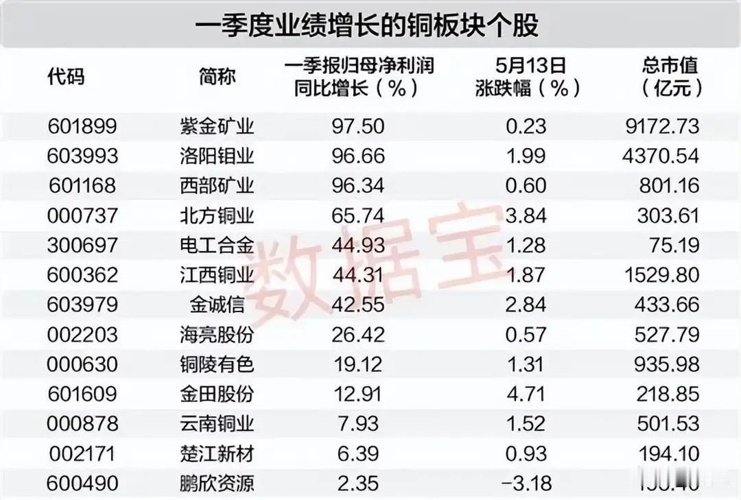 铜价景气持续！13只一季度业绩增长铜板块个股全梳理本次梳理的13只个股均为
