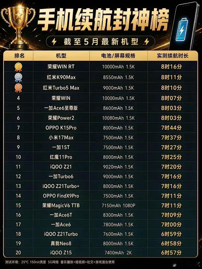 现在的手机续航，还得看荣耀！截止5月的续航榜，WINRT、WIN、Power