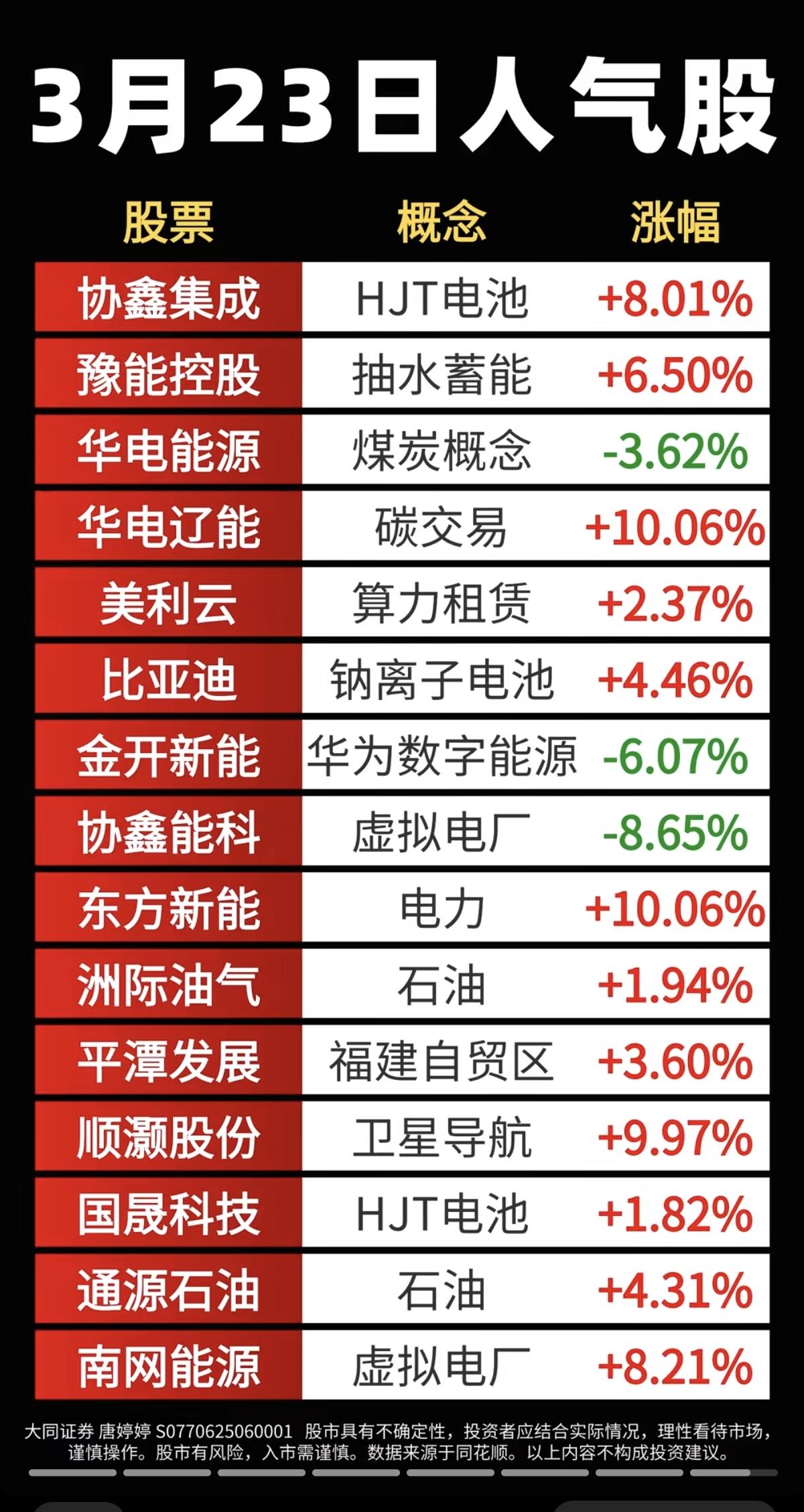 3.23周一成交活跃个股+人气热度榜！1.光伏电池2.煤炭开采3.算力租