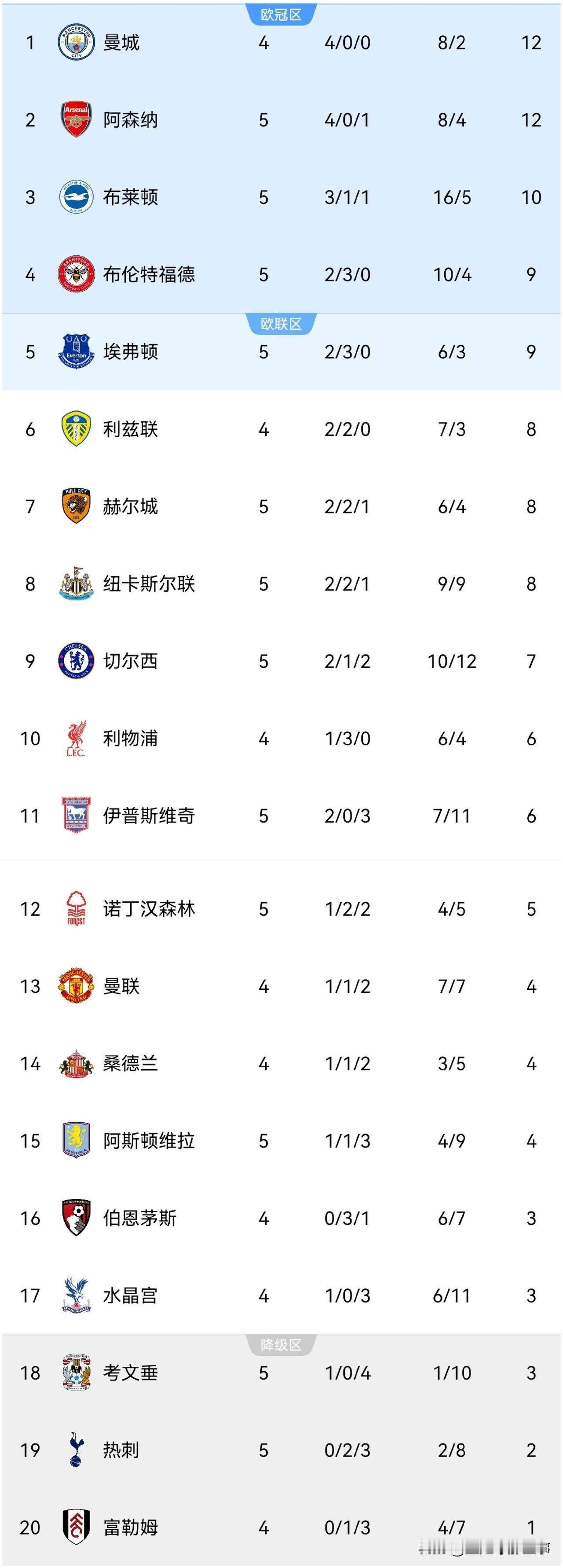 英超最新积分榜：第5轮比赛精彩无限，切尔西和阿森纳同样比分翻车，维拉和考文垂同取