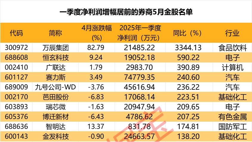 5月金股曝光!最高增超3344%,11股业绩翻番