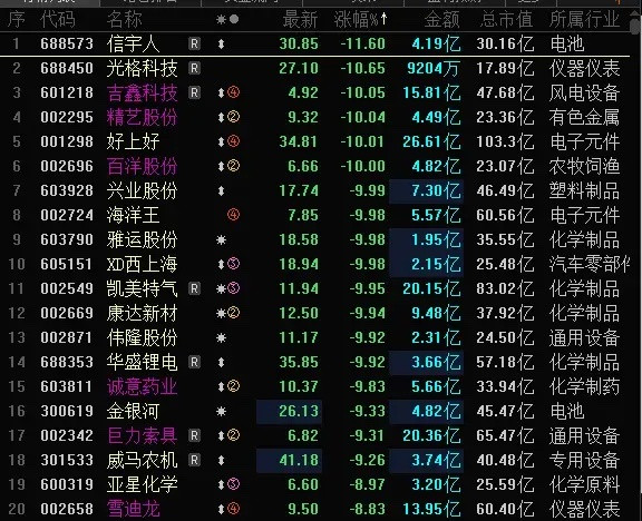 今天A股跌幅榜跌停股数量大幅增多，清一色的高标强股。固态电池概念股信宇人昨天大涨