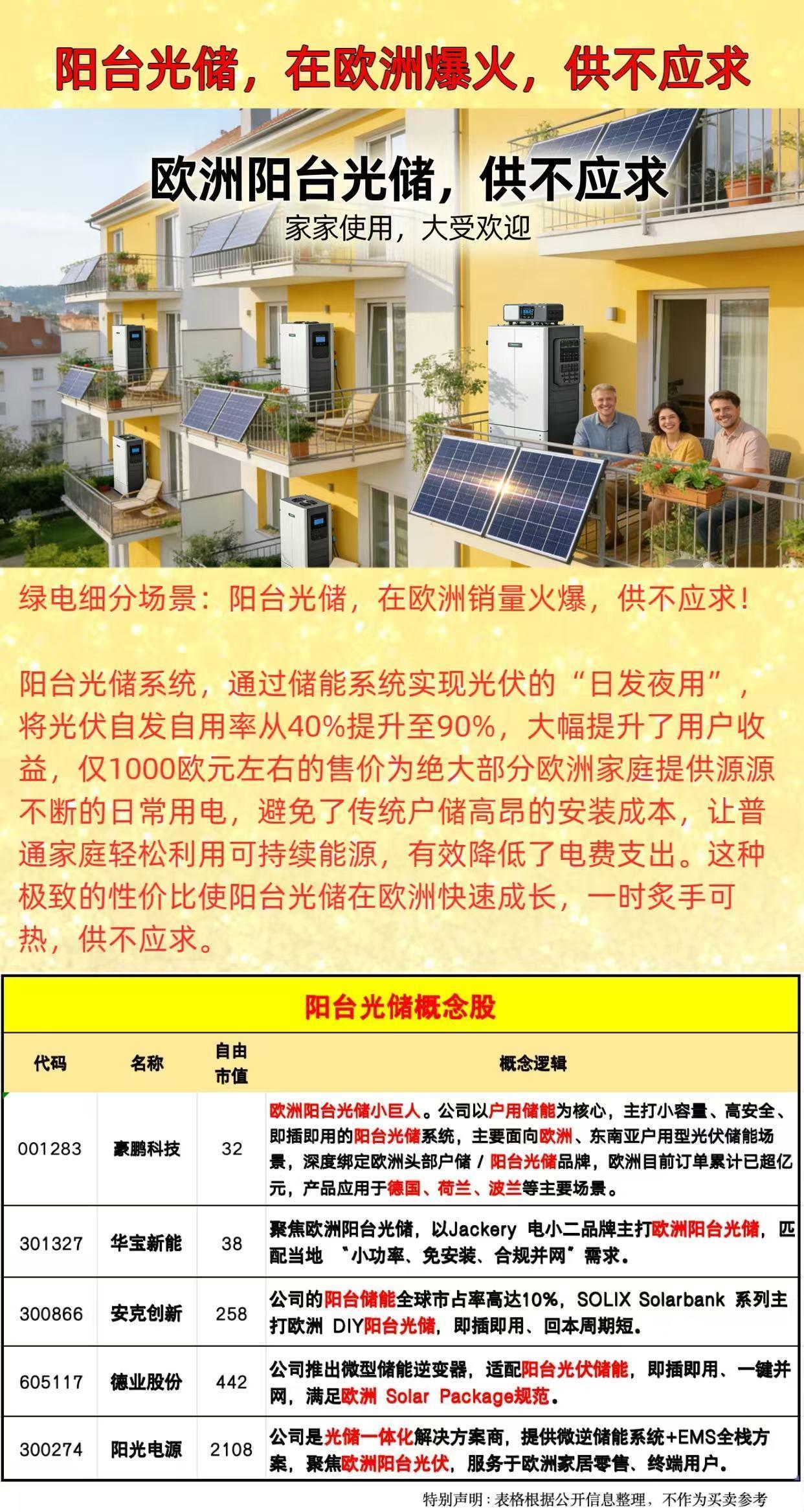 阳台光储，欧洲爆火。阳台，不是阳光。但阳光电源：是光储一体化解决方案商，在欧