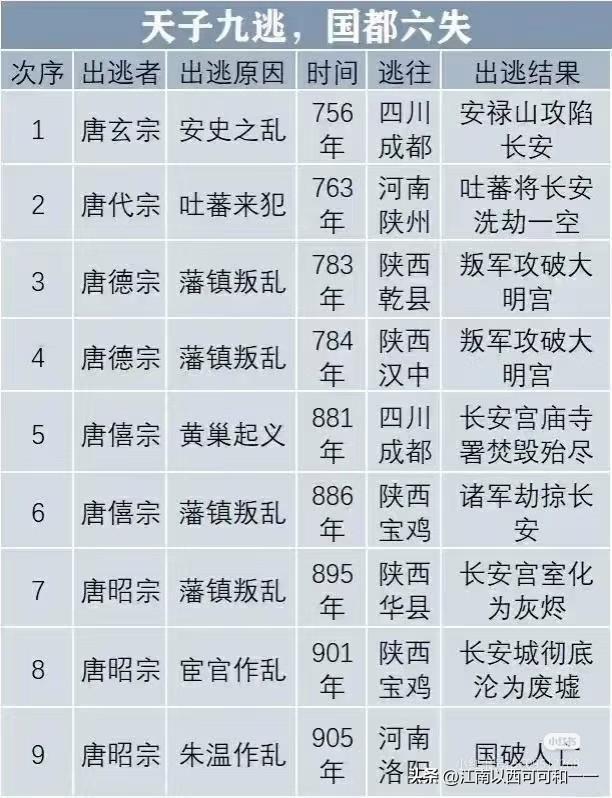 都说大唐强的离谱，居然天子九逃！！