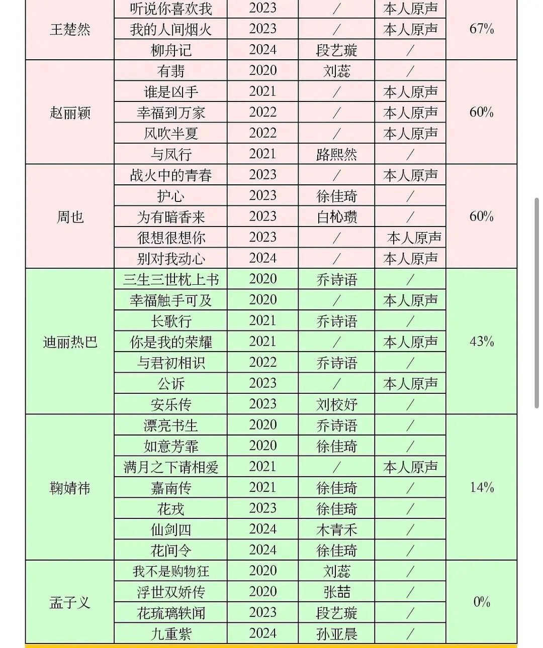 孟子义不是科班生吗？原声率0？​​​