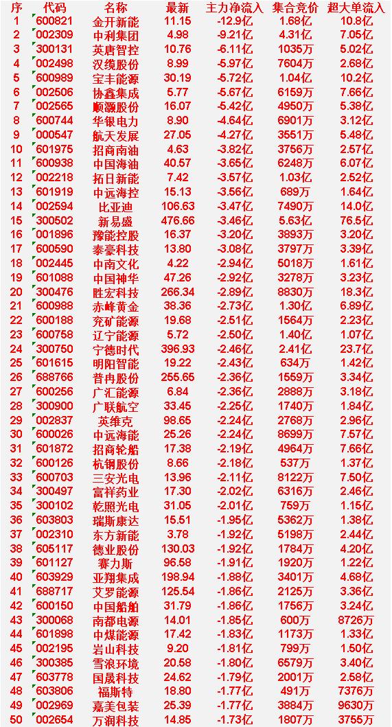 3月25日尾盘15分钟，主力资金大幅卖出的50名单！金开新能：主力净流入-1