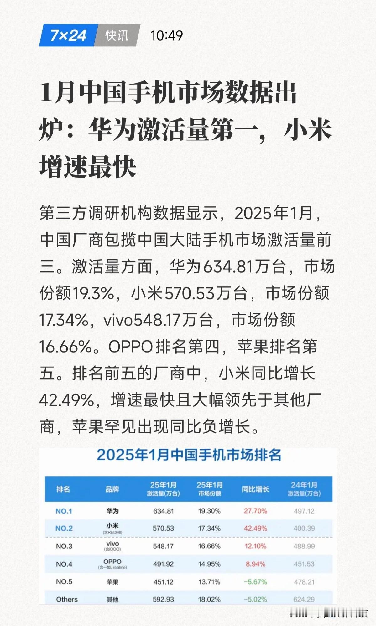 2025年1月手机激活量排名，看看符合你的预期吗？华为634.81万台，市