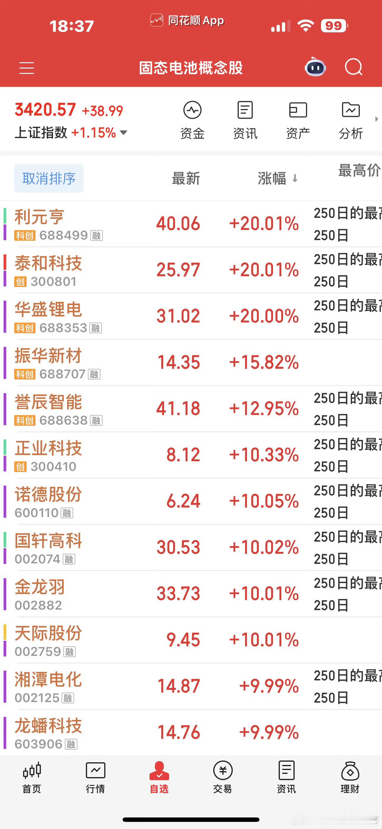 近期固态电池来来回回反复，但个人没怎么去关注固态电池这个板块[笑着哭]还有光伏