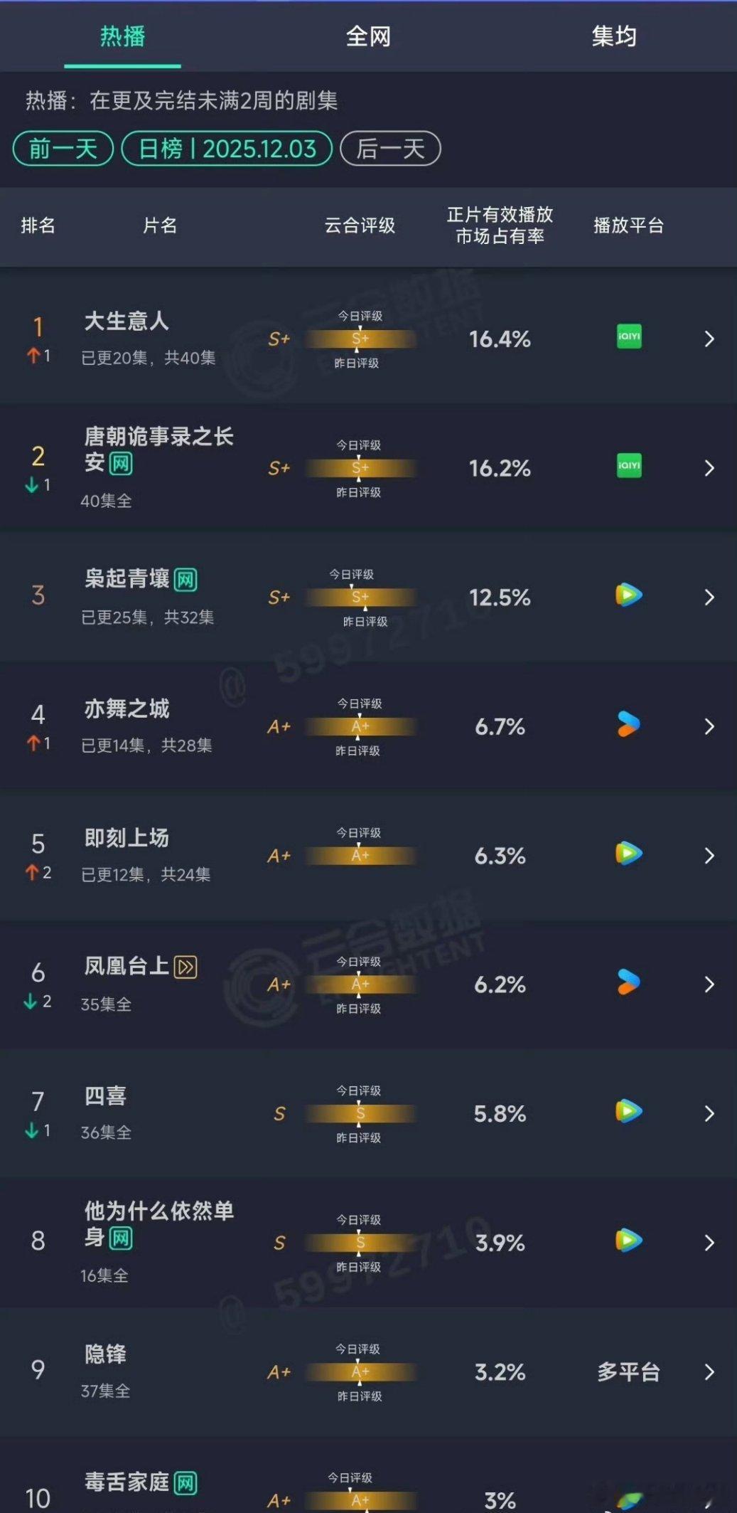 陈晓、孙千《大生意人》云合登顶，占比16.4％，太厉害啦！《大生意人》口碑还在上