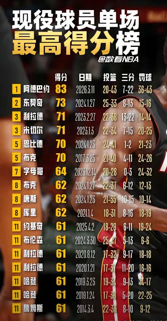 现役得分榜单排名：阿德巴约83分，刷分东契奇73分，实分利拉德7