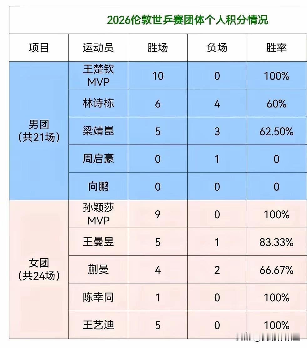 有个网友评价王楚钦很到位，在世界杯上，王楚钦从狼群里一个杀出来，从男单16强开