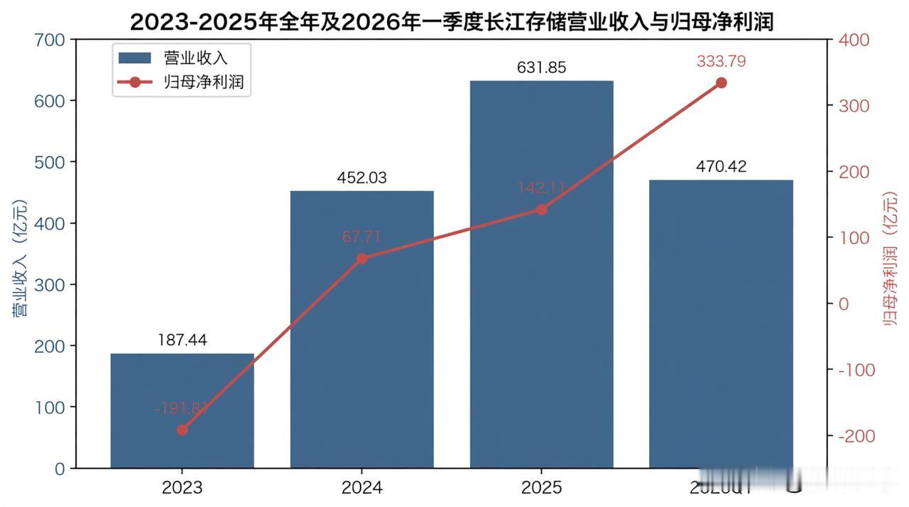很多人疑惑：长江存储单季净利334亿，远超融资额，为什么还要上市募资？不少
