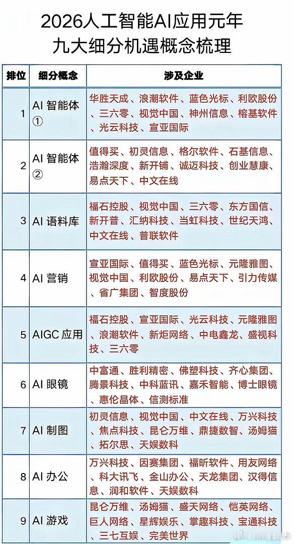 2026人工智能AI应用元年九大细分机遇概念梳理表。上半年硬件炒作已过，下半年会