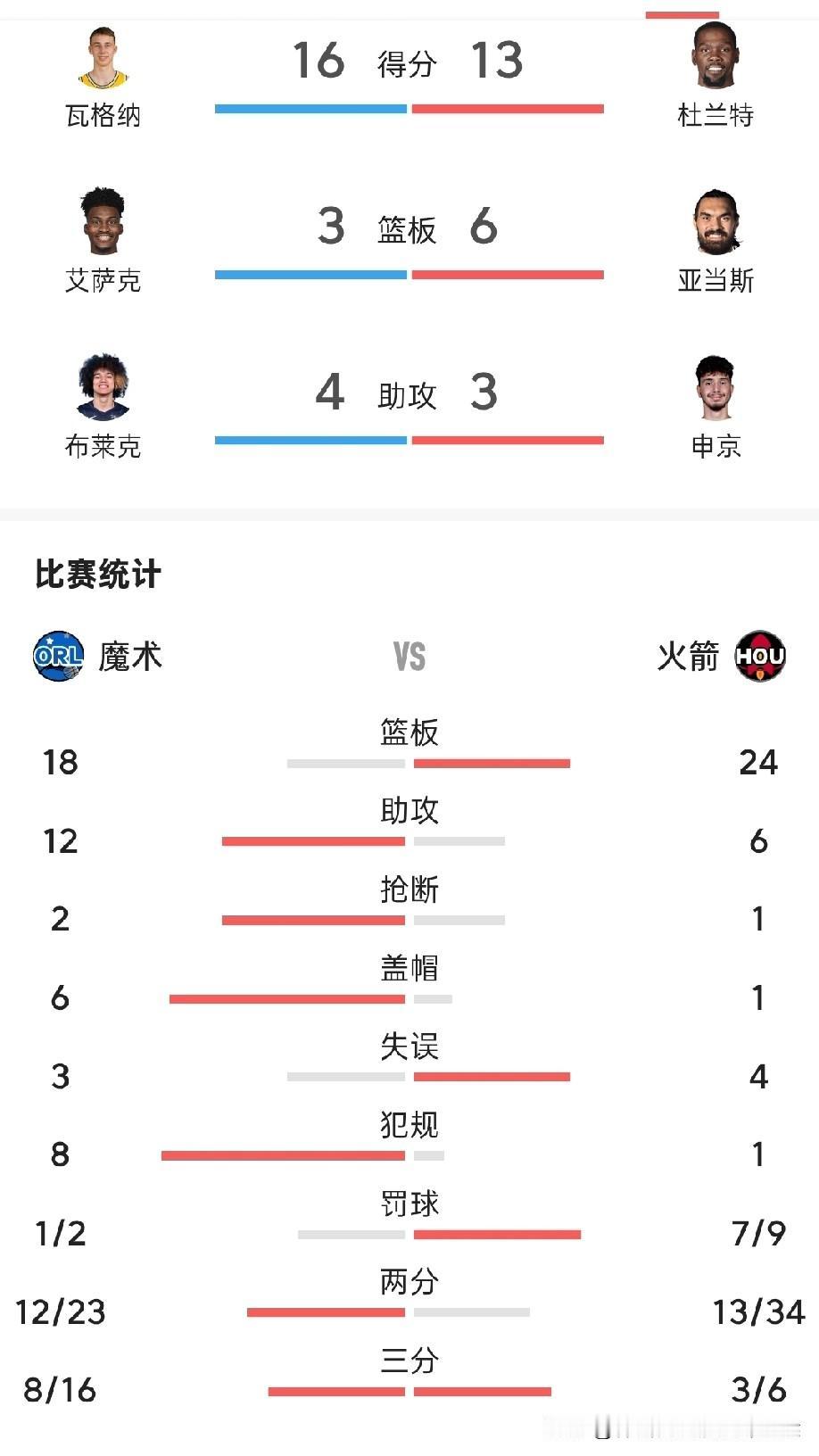 魔术今天上半场可以呀，有点乱拳打死老师傅的可能！！！