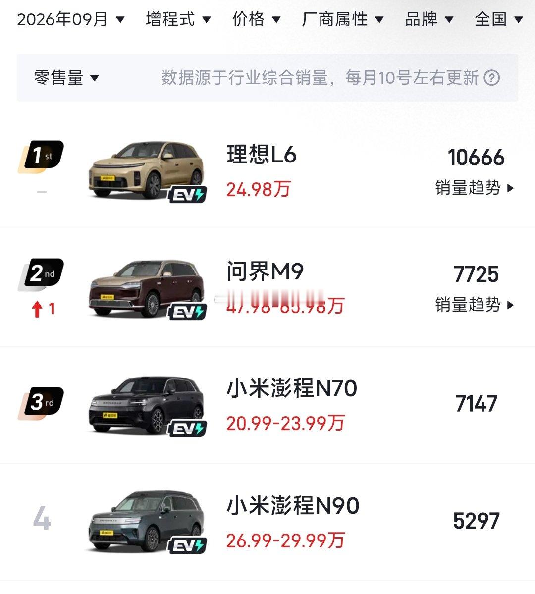 增程销量前四，小米澎程占了两款#小米汽车##汽场全开#​
