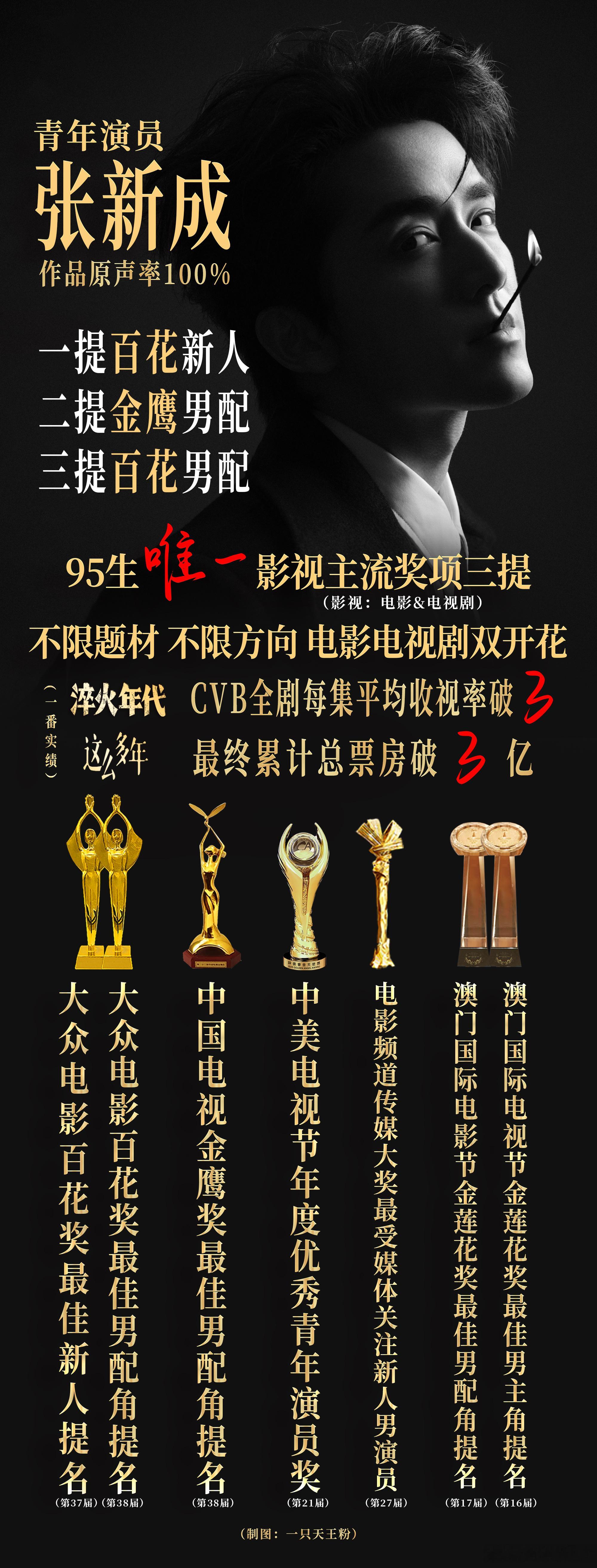 好漂亮的成绩图，张新成真的是95之光（大胆开麦）