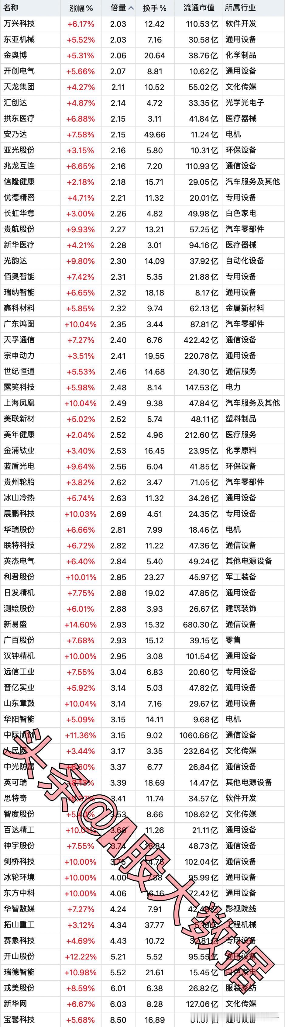 5月8日，底部放出巨量的个股名单。
