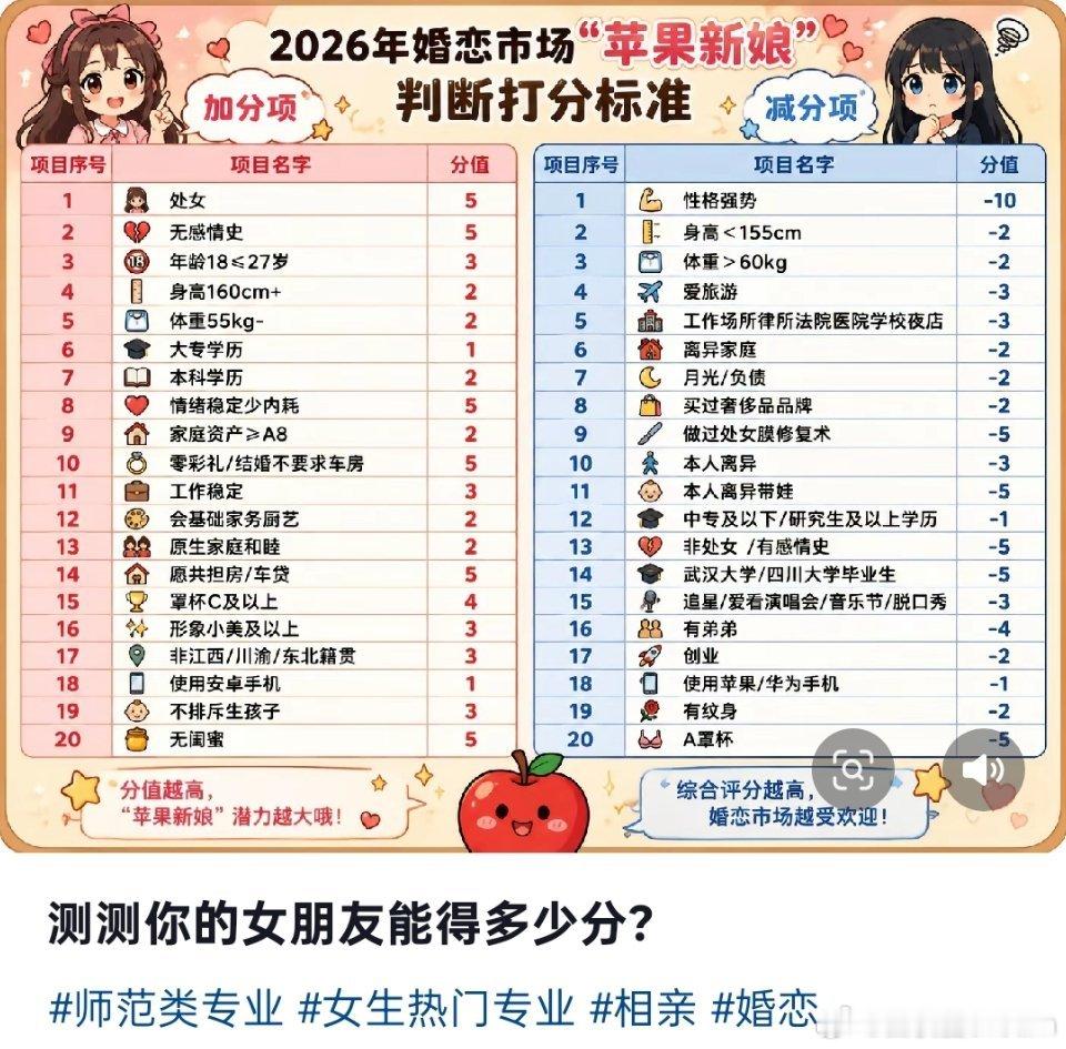 网友总结的婚恋市场苹果新娘打分标准