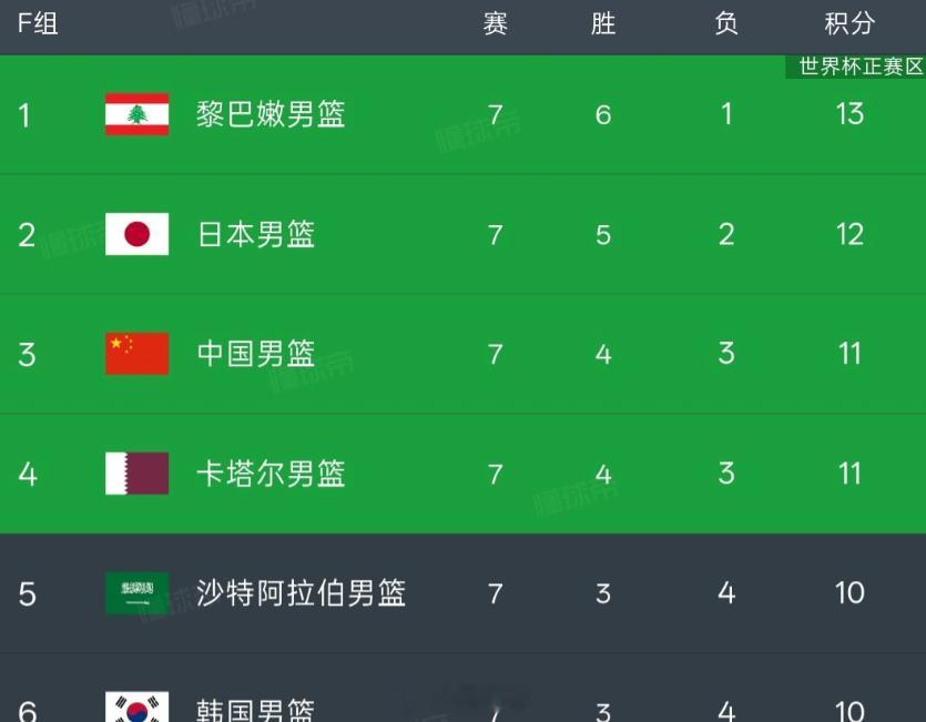 中国男篮出线分析，中国男篮即使双杀卡塔尔和沙特，第二阶段赢下四场，也并不一定能确