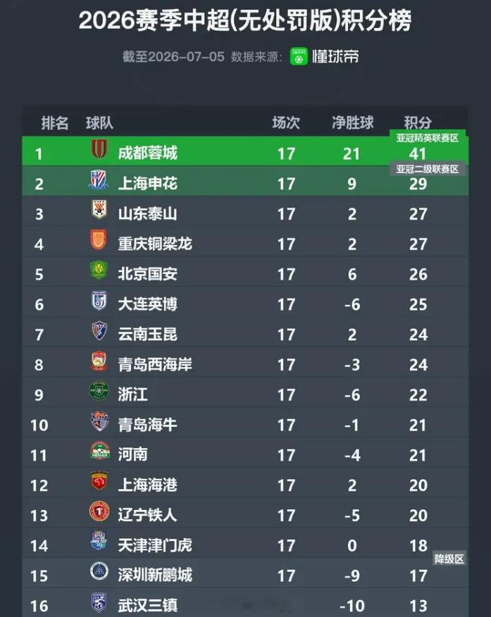 刚看到无罚分的本赛季中超积分榜。青岛两支球队青岛海牛青岛西海岸都排在积分榜