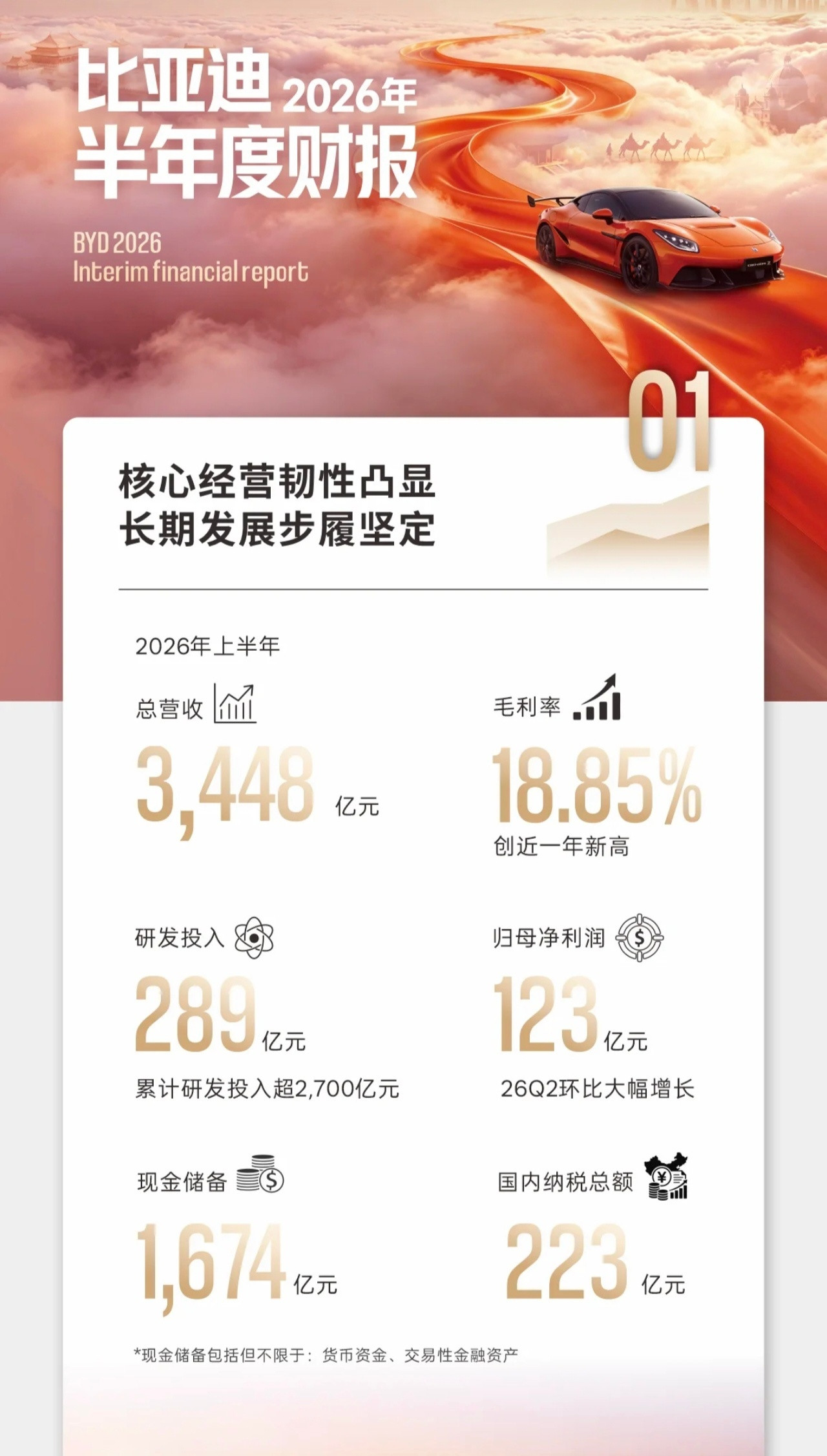 比亚迪半年报毛利率18.85%比亚迪2026上半年财报出炉，整体毛利率来到18.