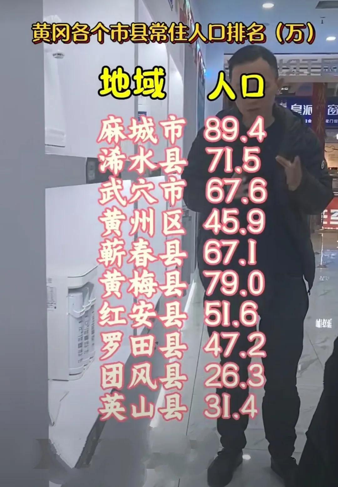 黄冈市所辖各县市人口数量排名，麻城第一。在黄冈市，麻城市不仅是经济实力最强的市（