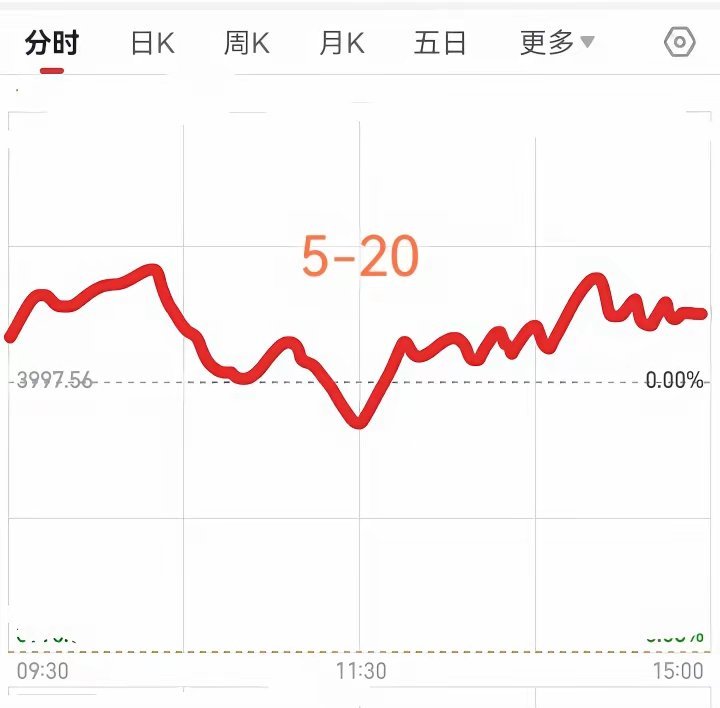 今日大盘如期低开高走收涨38点，个股涨多跌少（3600+涨/1000+跌），赚钱