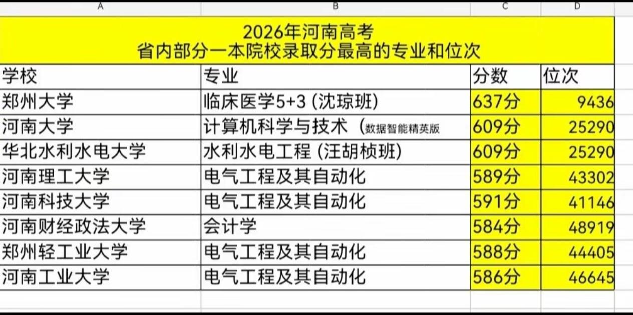 2026河南高考，省内这些一本院校录取分最高的王牌专业有哪些？郑州大学最高