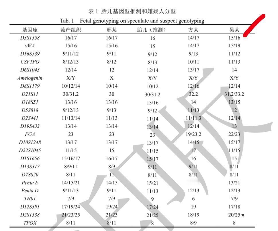 现在抓坏蛋的技术手段越来越多了。刚看到一个：14岁的未成年智障女生被强奸怀孕，差