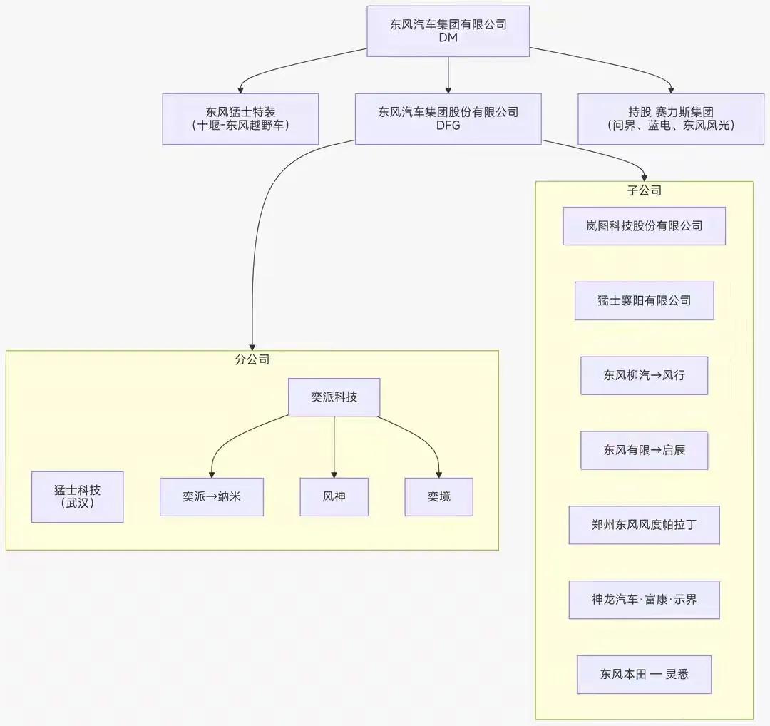 东风持股的自主乘用车有哪些？1*——岚图科技，猛士科技、奕派科技(奕派、风神、