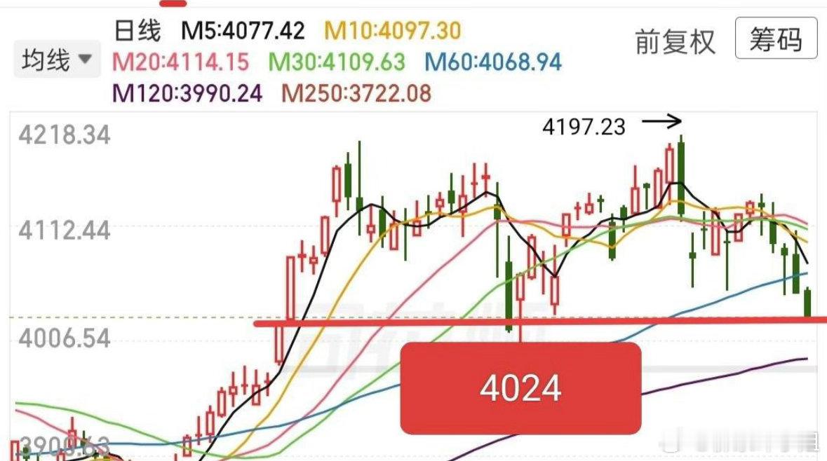 别怕！全A已破2016点，是油气大跌带崩大盘、再带崩全A。大盘大箱体下沿4024