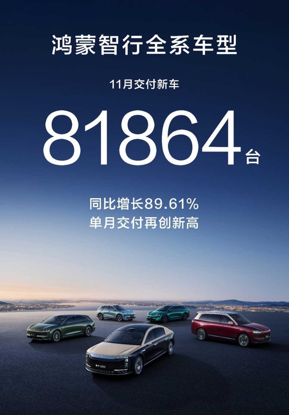 鸿蒙智行11月份交付量81864台，单月销量，历史新高。问界销量高居不下，其他