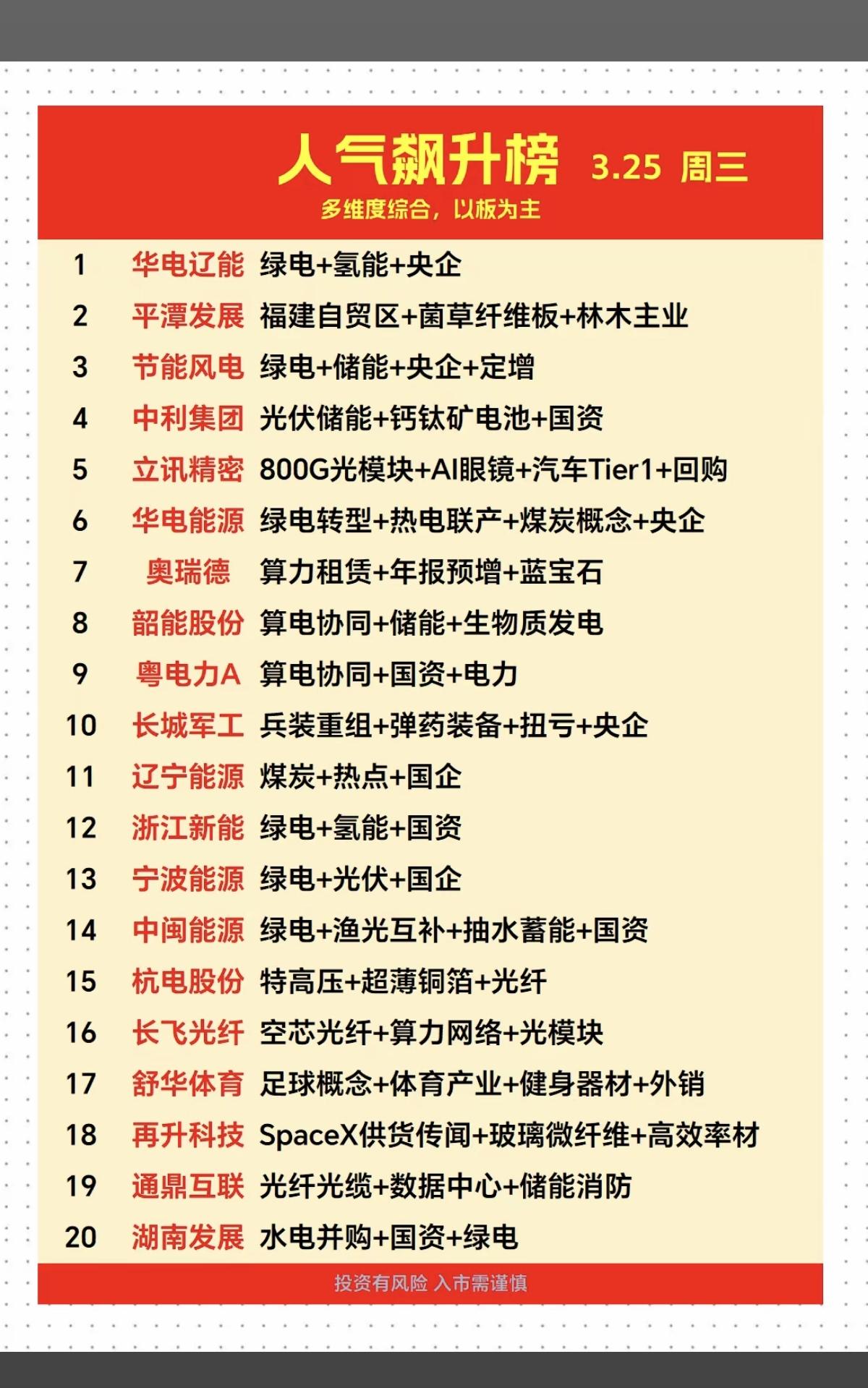 3.26周四成交活跃个股+人气热搜榜！1.绿电-氢能-光伏2.算电协