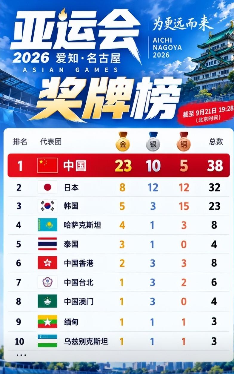 中国这次夺金，最可怕的不是数字，是方式。名古屋亚运会才打两天，23枚金牌到手